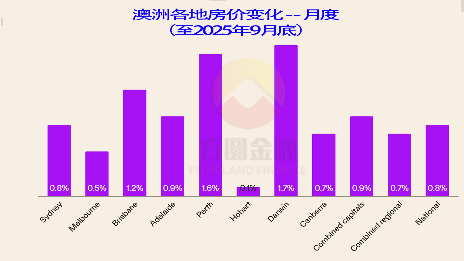 进入春季，澳洲房产市场加速升温| 2025年10月分析- Fundland Finance